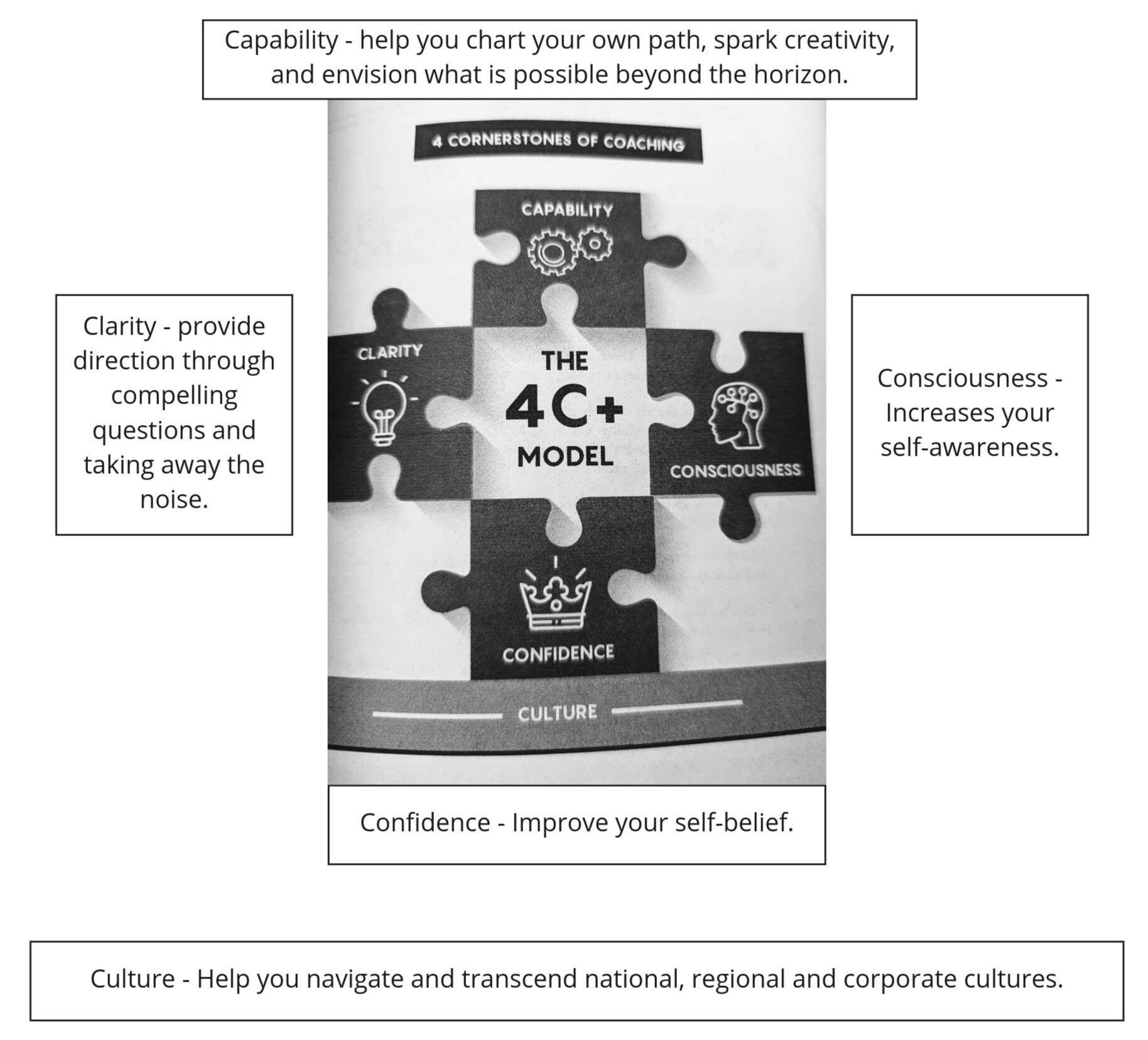 capability-clarity-consciousness-confidence-culture